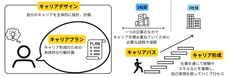 キャリアデザインとキャリア形成・キャリアプラン・キャリアパスの違い