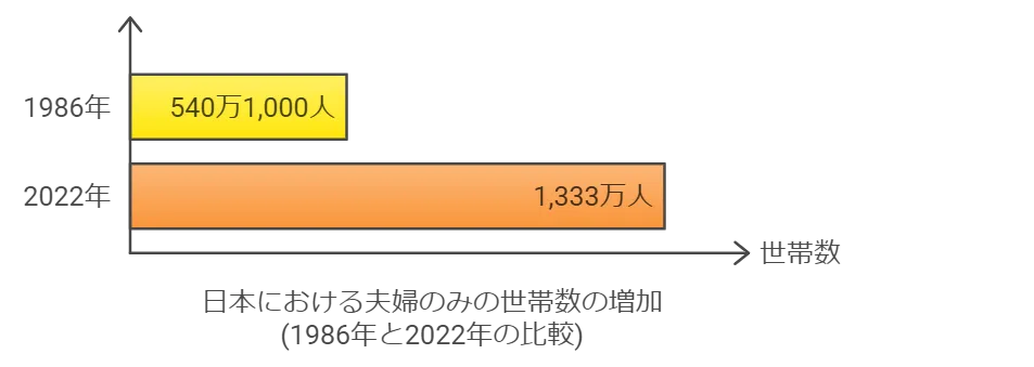 DINKsが増加中？増加傾向にある背景と割合