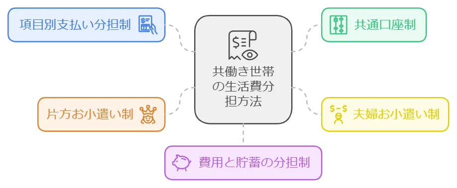 共働きの生活費分担・家計管理方法5つのパターン