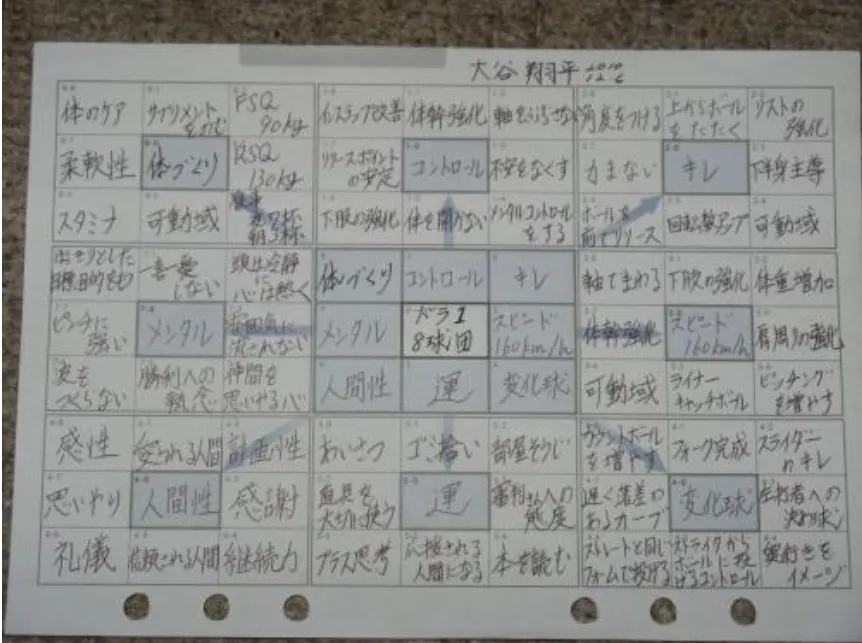 出典：スポニチ｜花巻東時代に大谷が立てた目標シート